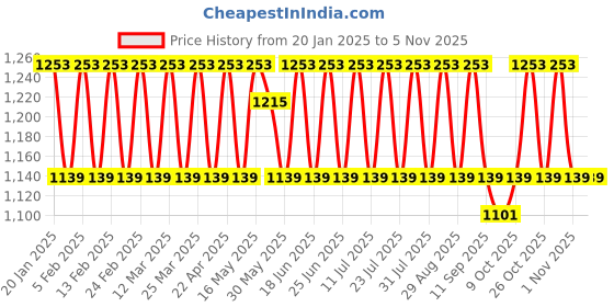 myntra.com KALINI Embroidered Unstitched Dress Material kalini Price History Graph from 20 Jan 2025 to 2 Nov 2025