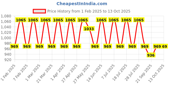 myntra.com KALINI Embroidered Unstitched Dress Material kalini Price History Graph from 1 Feb 2025 to 13 Oct 2025