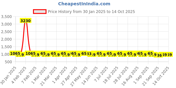 myntra.com KALINI Embroidered Unstitched Dress Material kalini Price History Graph from 30 Jan 2025 to 13 Oct 2025