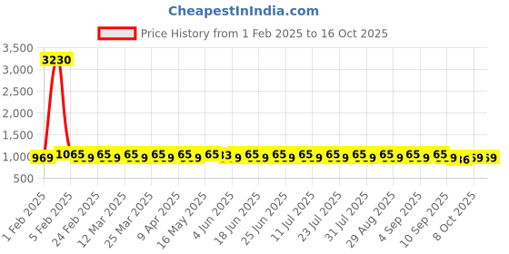 myntra.com KALINI Embroidered Unstitched Dress Material kalini Price History Graph from 1 Feb 2025 to 15 Oct 2025