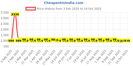 myntra.com KALINI Embroidered Unstitched Dress Material kalini Price History Graph from 3 Feb 2025 to 14 Oct 2025