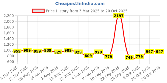 myntra.com KALINI Embroidered Unstitched Dress Material kalini Price History Graph from 3 Mar 2025 to 20 Oct 2025