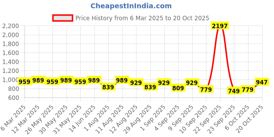 myntra.com KALINI Embroidered Unstitched Dress Material kalini Price History Graph from 6 Mar 2025 to 20 Oct 2025