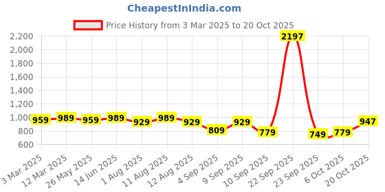 myntra.com KALINI Embroidered Unstitched Dress Material kalini Price History Graph from 3 Mar 2025 to 20 Oct 2025