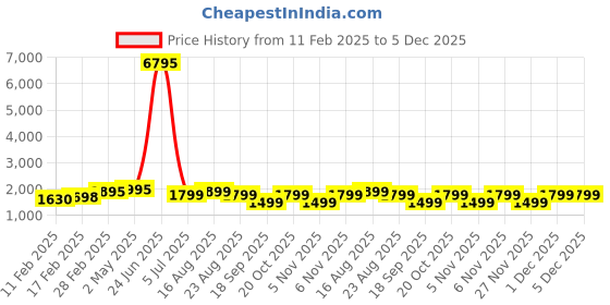myntra.com KALINI Embroidered Unstitched Dress Material kalini Price History Graph from 11 Feb 2025 to 4 Dec 2025