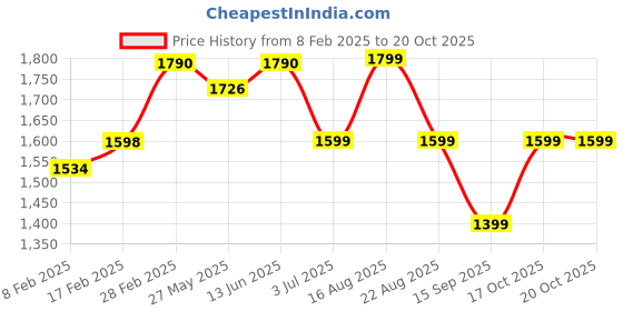 myntra.com KALINI Embroidered Unstitched Dress Material kalini Price History Graph from 8 Feb 2025 to 17 Oct 2025