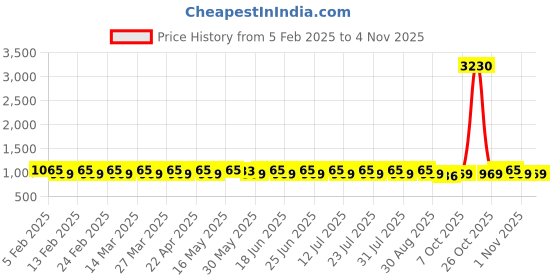 myntra.com KALINI Embroidered Unstitched Dress Material kalini Price History Graph from 5 Feb 2025 to 3 Nov 2025