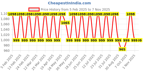 myntra.com KALINI Embroidered Unstitched Dress Material kalini Price History Graph from 5 Feb 2025 to 7 Nov 2025