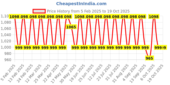 myntra.com KALINI Embroidered Unstitched Dress Material kalini Price History Graph from 5 Feb 2025 to 19 Oct 2025