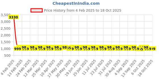 myntra.com KALINI Embroidered Unstitched Dress Material kalini Price History Graph from 4 Feb 2025 to 18 Oct 2025