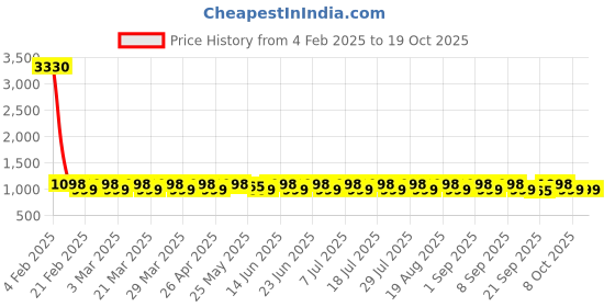 myntra.com KALINI Embroidered Unstitched Dress Material kalini Price History Graph from 4 Feb 2025 to 19 Oct 2025