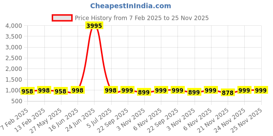 myntra.com KALINI Embroidered Unstitched Dress Material kalini Price History Graph from 7 Feb 2025 to 25 Nov 2025