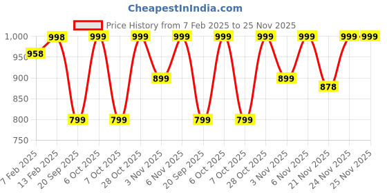 myntra.com KALINI Embroidered Unstitched Dress Material kalini Price History Graph from 7 Feb 2025 to 25 Nov 2025