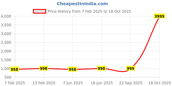 myntra.com KALINI Embroidered Unstitched Dress Material kalini Price History Graph from 7 Feb 2025 to 18 Oct 2025