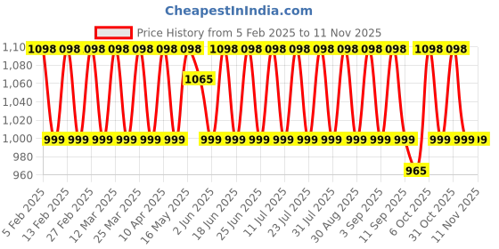 myntra.com KALINI Embroidered Unstitched Dress Material kalini Price History Graph from 5 Feb 2025 to 9 Nov 2025