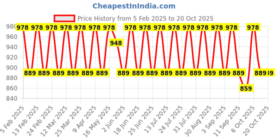 myntra.com KALINI Embroidered Unstitched Dress Material kalini Price History Graph from 5 Feb 2025 to 19 Oct 2025