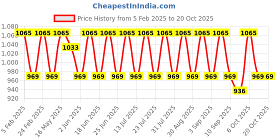 myntra.com KALINI Embroidered Unstitched Dress Material kalini Price History Graph from 5 Feb 2025 to 20 Oct 2025