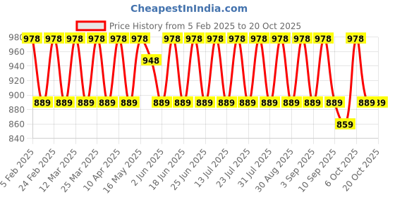 myntra.com KALINI Embroidered Unstitched Dress Material kalini Price History Graph from 5 Feb 2025 to 19 Oct 2025