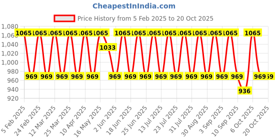 myntra.com KALINI Embroidered Unstitched Dress Material kalini Price History Graph from 5 Feb 2025 to 20 Oct 2025