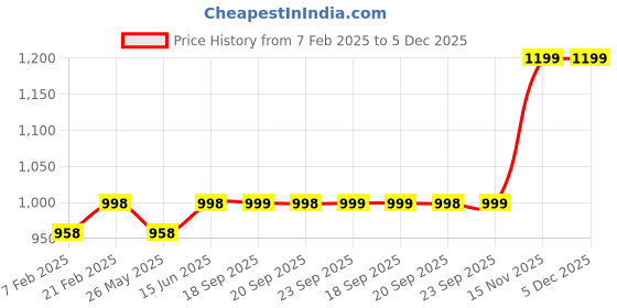 myntra.com KALINI Embroidered Unstitched Dress Material kalini Price History Graph from 7 Feb 2025 to 4 Dec 2025