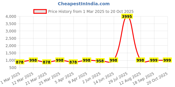 myntra.com KALINI Embroidered Unstitched Dress Material kalini Price History Graph from 1 Mar 2025 to 17 Oct 2025