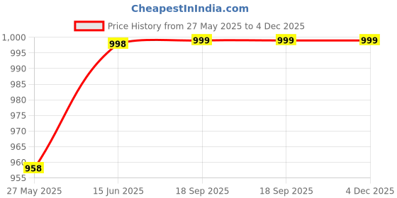 myntra.com KALINI Embroidered Unstitched Dress Material kalini Price History Graph from 27 May 2025 to 4 Dec 2025