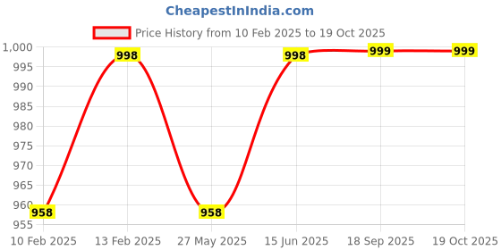 myntra.com KALINI Embroidered Unstitched Dress Material kalini Price History Graph from 10 Feb 2025 to 19 Oct 2025