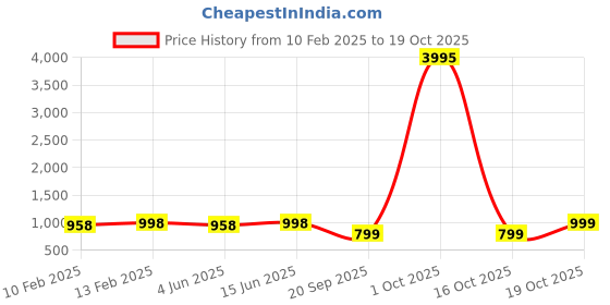 myntra.com KALINI Embroidered Unstitched Dress Material kalini Price History Graph from 10 Feb 2025 to 19 Oct 2025