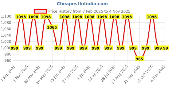 myntra.com KALINI Embroidered Unstitched Dress Material kalini Price History Graph from 7 Feb 2025 to 4 Nov 2025