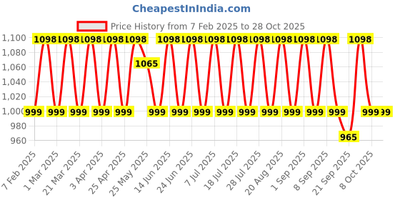 myntra.com KALINI Embroidered Unstitched Dress Material kalini Price History Graph from 7 Feb 2025 to 27 Oct 2025