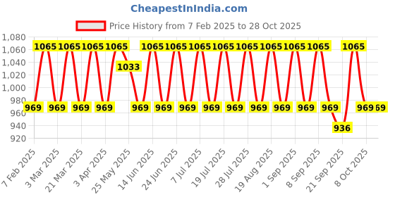 myntra.com KALINI Embroidered Unstitched Dress Material kalini Price History Graph from 7 Feb 2025 to 27 Oct 2025