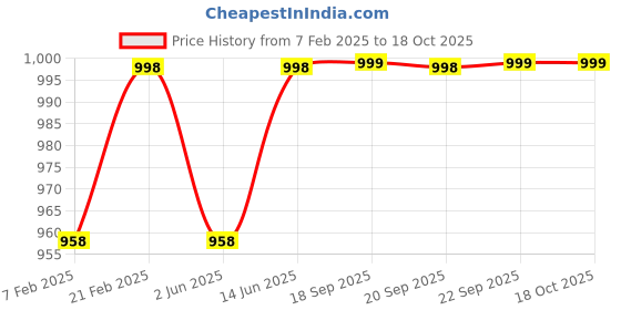 myntra.com KALINI Embroidered Unstitched Dress Material kalini Price History Graph from 7 Feb 2025 to 18 Oct 2025