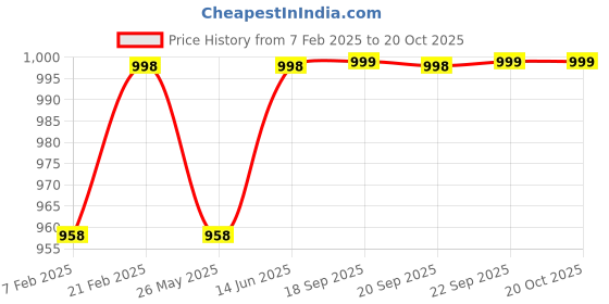 myntra.com KALINI Embroidered Unstitched Dress Material kalini Price History Graph from 7 Feb 2025 to 19 Oct 2025