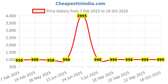myntra.com KALINI Embroidered Unstitched Dress Material kalini Price History Graph from 7 Feb 2025 to 16 Oct 2025