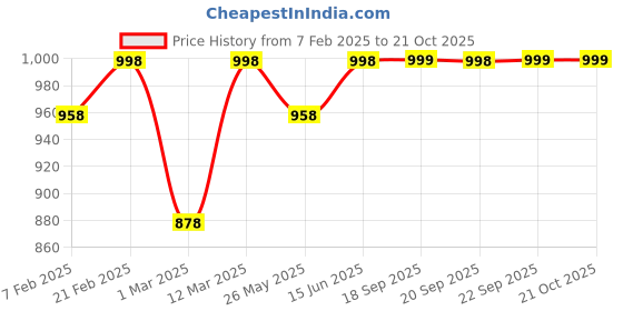 myntra.com KALINI Embroidered Unstitched Dress Material kalini Price History Graph from 7 Feb 2025 to 19 Oct 2025