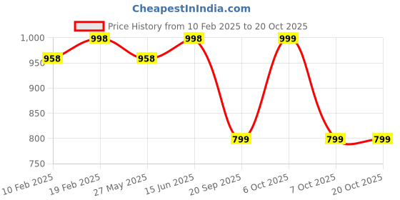 myntra.com KALINI Embroidered Unstitched Dress Material kalini Price History Graph from 10 Feb 2025 to 20 Oct 2025