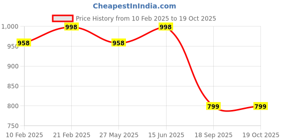 myntra.com KALINI Embroidered Unstitched Dress Material kalini Price History Graph from 10 Feb 2025 to 19 Oct 2025