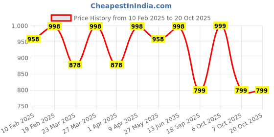 myntra.com KALINI Embroidered Unstitched Dress Material kalini Price History Graph from 10 Feb 2025 to 19 Oct 2025