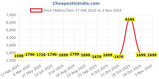myntra.com KALINI Embroidered Unstitched Dress Material kalini Price History Graph from 17 Feb 2025 to 3 Nov 2025