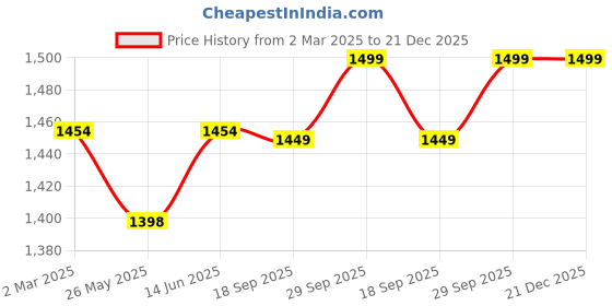 myntra.com KALINI Embroidered Unstitched Dress Material kalini Price History Graph from 2 Mar 2025 to 21 Dec 2025