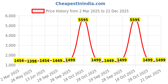 myntra.com KALINI Embroidered Unstitched Dress Material kalini Price History Graph from 2 Mar 2025 to 20 Dec 2025