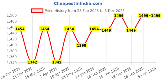myntra.com KALINI Embroidered Unstitched Dress Material kalini Price History Graph from 28 Feb 2025 to 4 Dec 2025