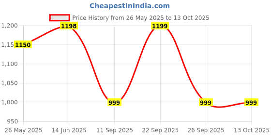 myntra.com KALINI Embroidered Unstitched Dress Material kalini Price History Graph from 26 May 2025 to 13 Oct 2025