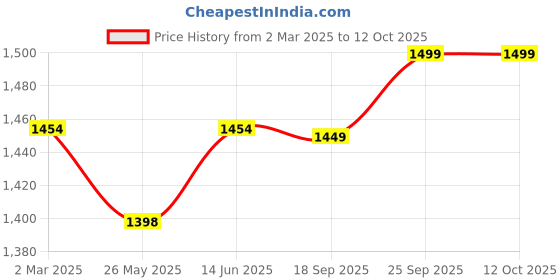 myntra.com KALINI Embroidered Unstitched Dress Material kalini Price History Graph from 2 Mar 2025 to 11 Oct 2025