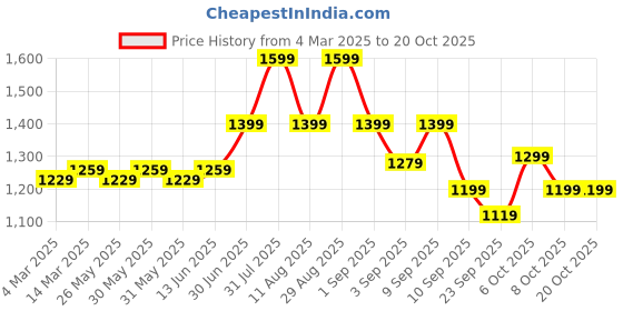 myntra.com KALINI Embroidered Unstitched Dress Material kalini Price History Graph from 4 Mar 2025 to 19 Oct 2025