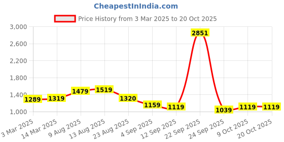 myntra.com KALINI Embroidered Unstitched Dress Material kalini Price History Graph from 3 Mar 2025 to 20 Oct 2025