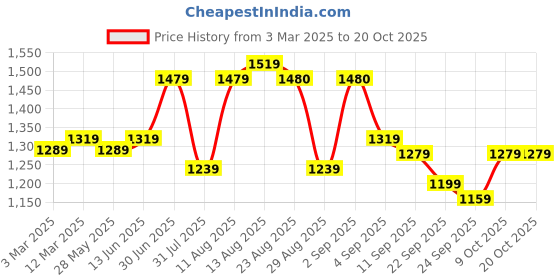 myntra.com KALINI Embroidered Unstitched Dress Material kalini Price History Graph from 3 Mar 2025 to 19 Oct 2025