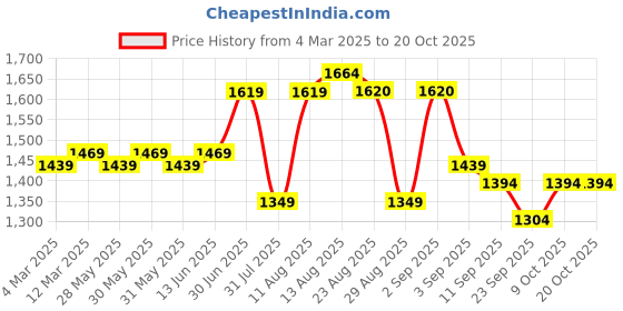 myntra.com KALINI Embroidered Unstitched Dress Material kalini Price History Graph from 4 Mar 2025 to 20 Oct 2025
