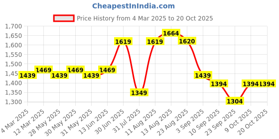 myntra.com KALINI Embroidered Unstitched Dress Material kalini Price History Graph from 4 Mar 2025 to 19 Oct 2025