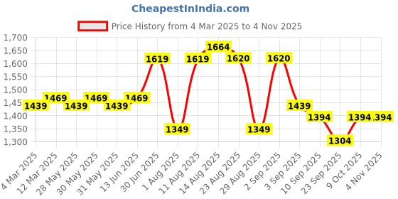 myntra.com KALINI Embroidered Unstitched Dress Material kalini Price History Graph from 4 Mar 2025 to 2 Nov 2025